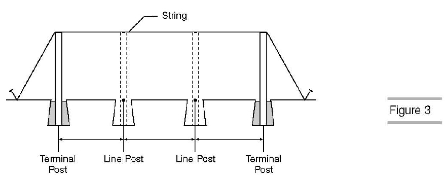 LOCATING AND SETTING LINE POSTS